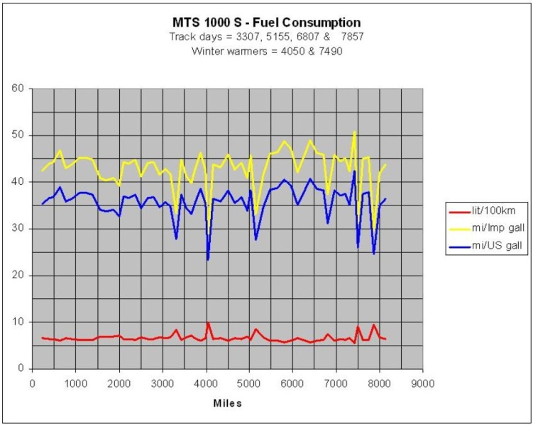 MTS 1000 S - Fuel Consumption Chart