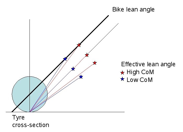 CoM - effective lean angle