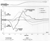 Countersteering