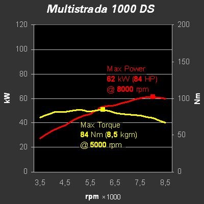 Multistrada Power and Torque graph